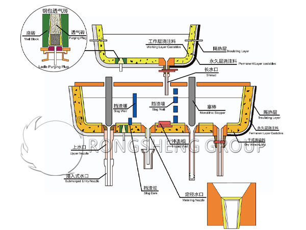 Refractory Materials are Used for Tundish Lining