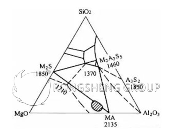 Al₂O₃-MgO-SiO₂ Ternary Phase Diagram