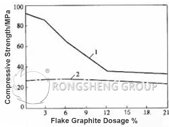 Effect of flake graphite dosage on brick strength