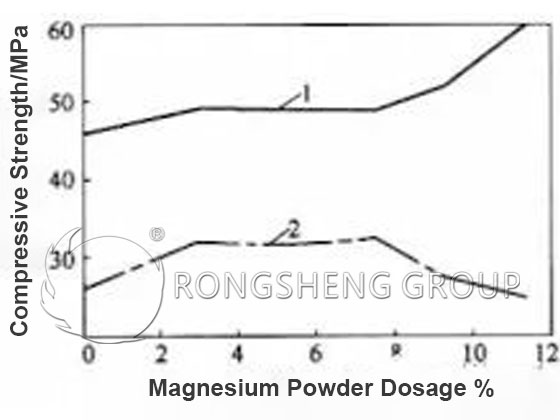 The effect of magnesia powder dosage on brick strength